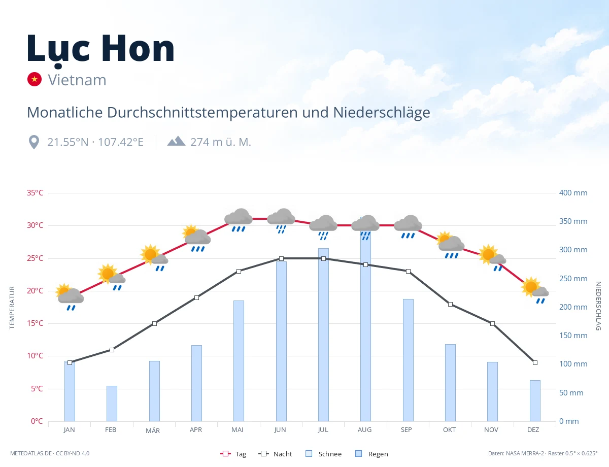 Lục Hon - monatliche Durchschnittstemperaturen und Niederschläge