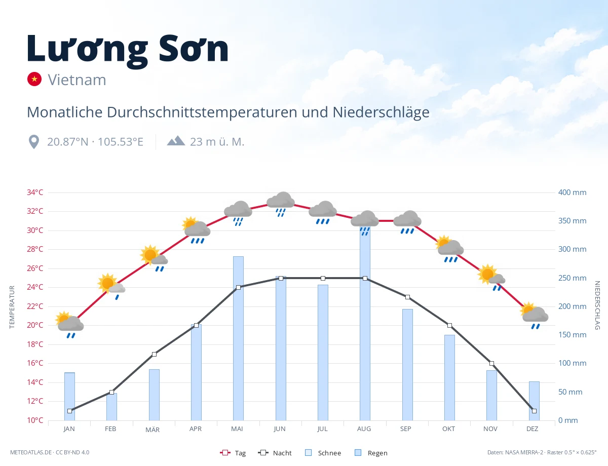 Lương Sơn - monatliche Durchschnittstemperaturen und Niederschläge