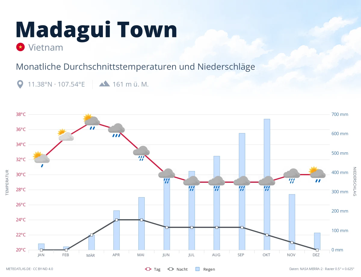 Madagui Town - monatliche Durchschnittstemperaturen und Niederschläge