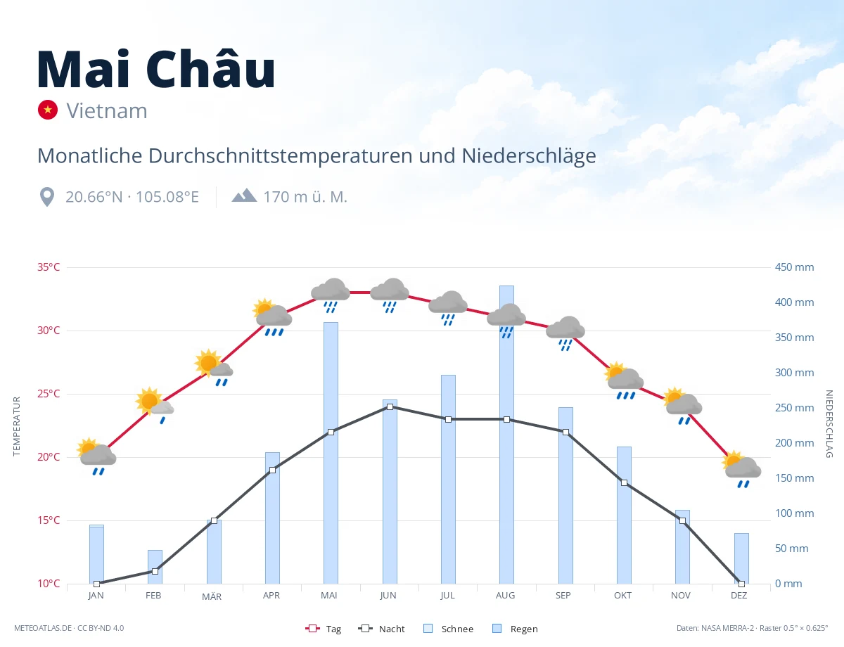 Mai Châu - monatliche Durchschnittstemperaturen und Niederschläge