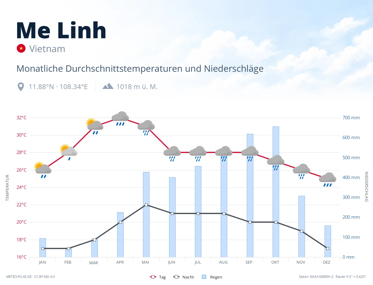Me Linh - monatliche Durchschnittstemperaturen und Niederschläge