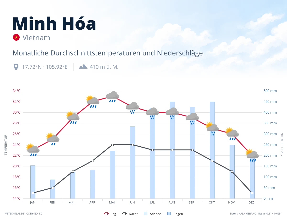 Minh Hóa - monatliche Durchschnittstemperaturen und Niederschläge