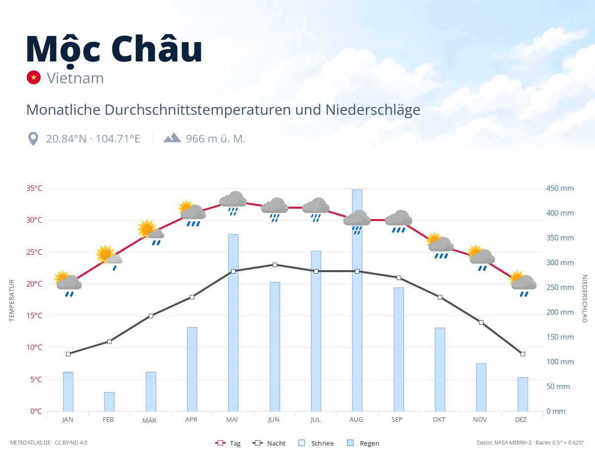 Mộc Châu - monatliche Durchschnittstemperaturen und Niederschläge