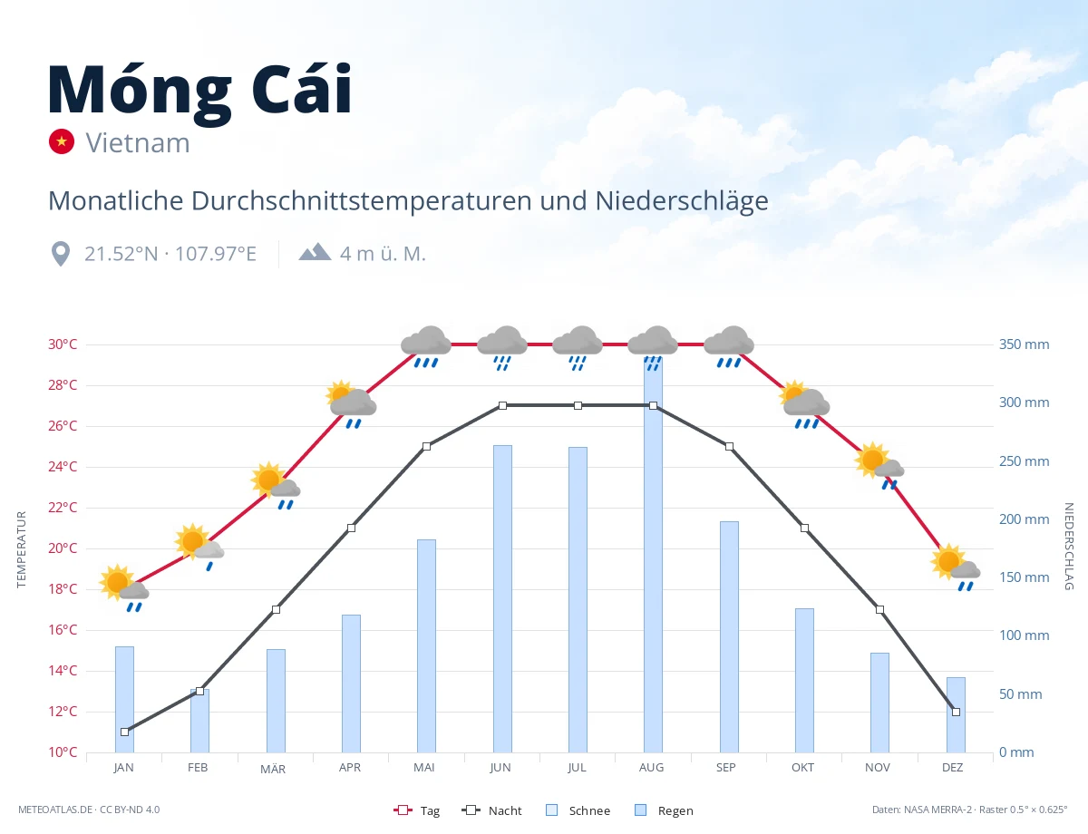 Móng Cái - monatliche Durchschnittstemperaturen und Niederschläge