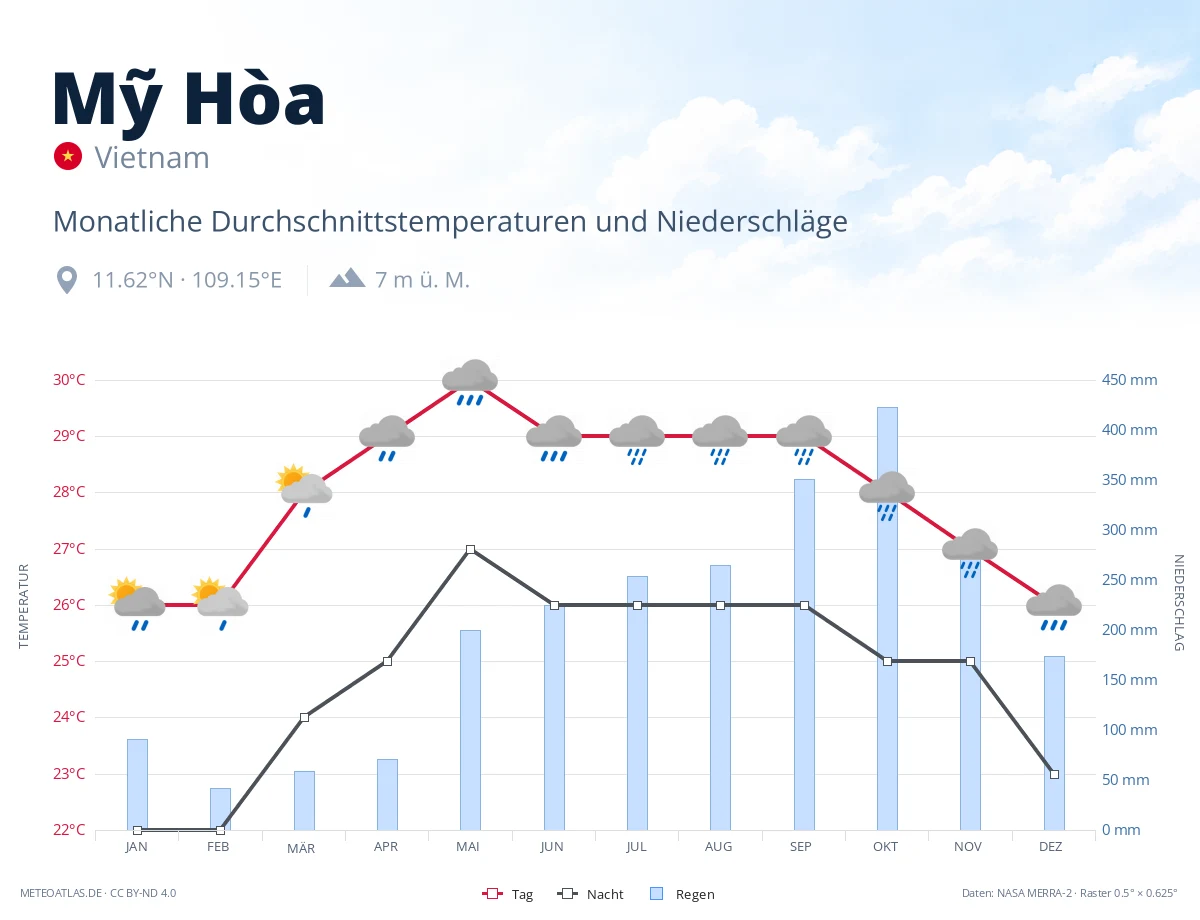 Mỹ Hòa - monatliche Durchschnittstemperaturen und Niederschläge