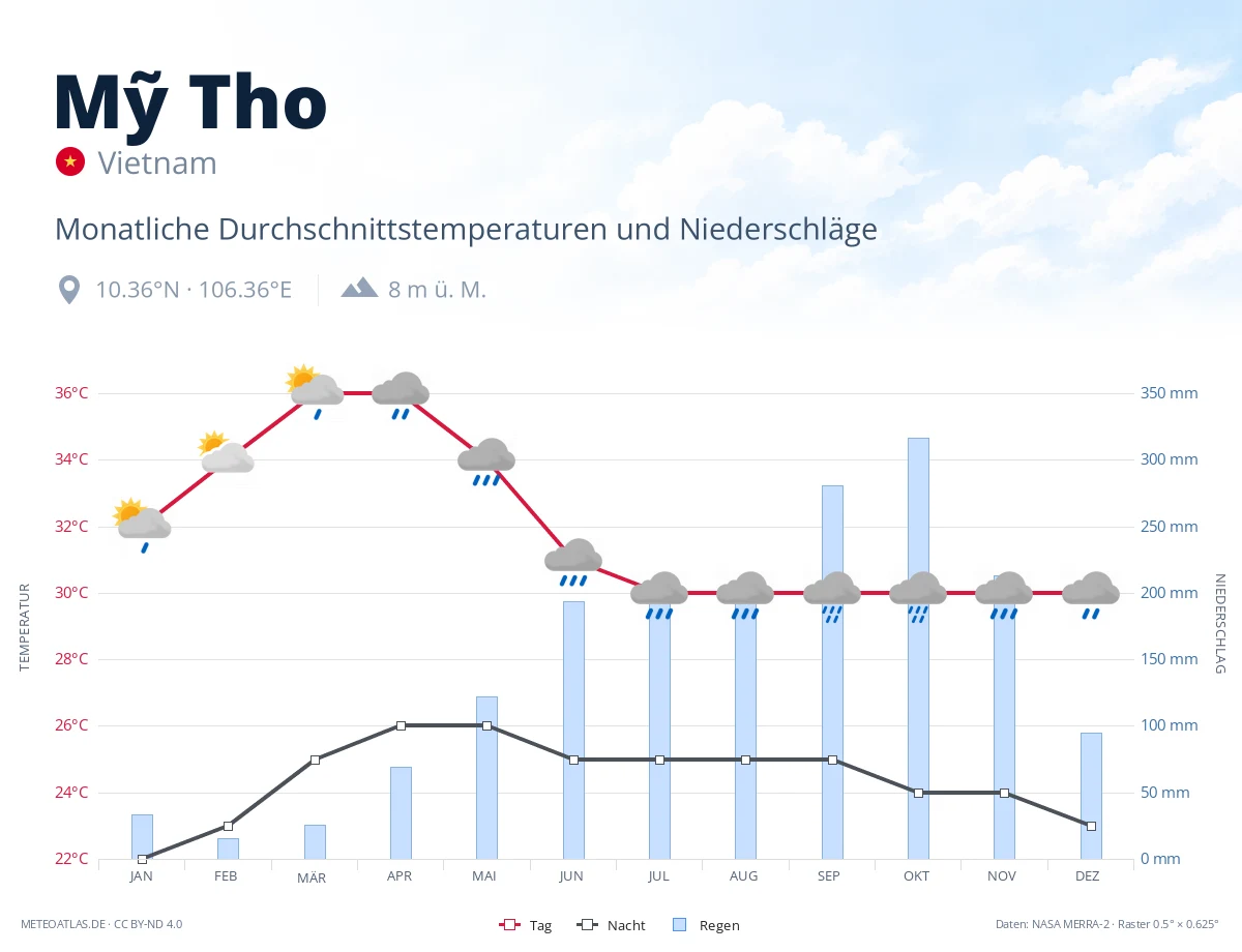 Mỹ Tho - monatliche Durchschnittstemperaturen und Niederschläge