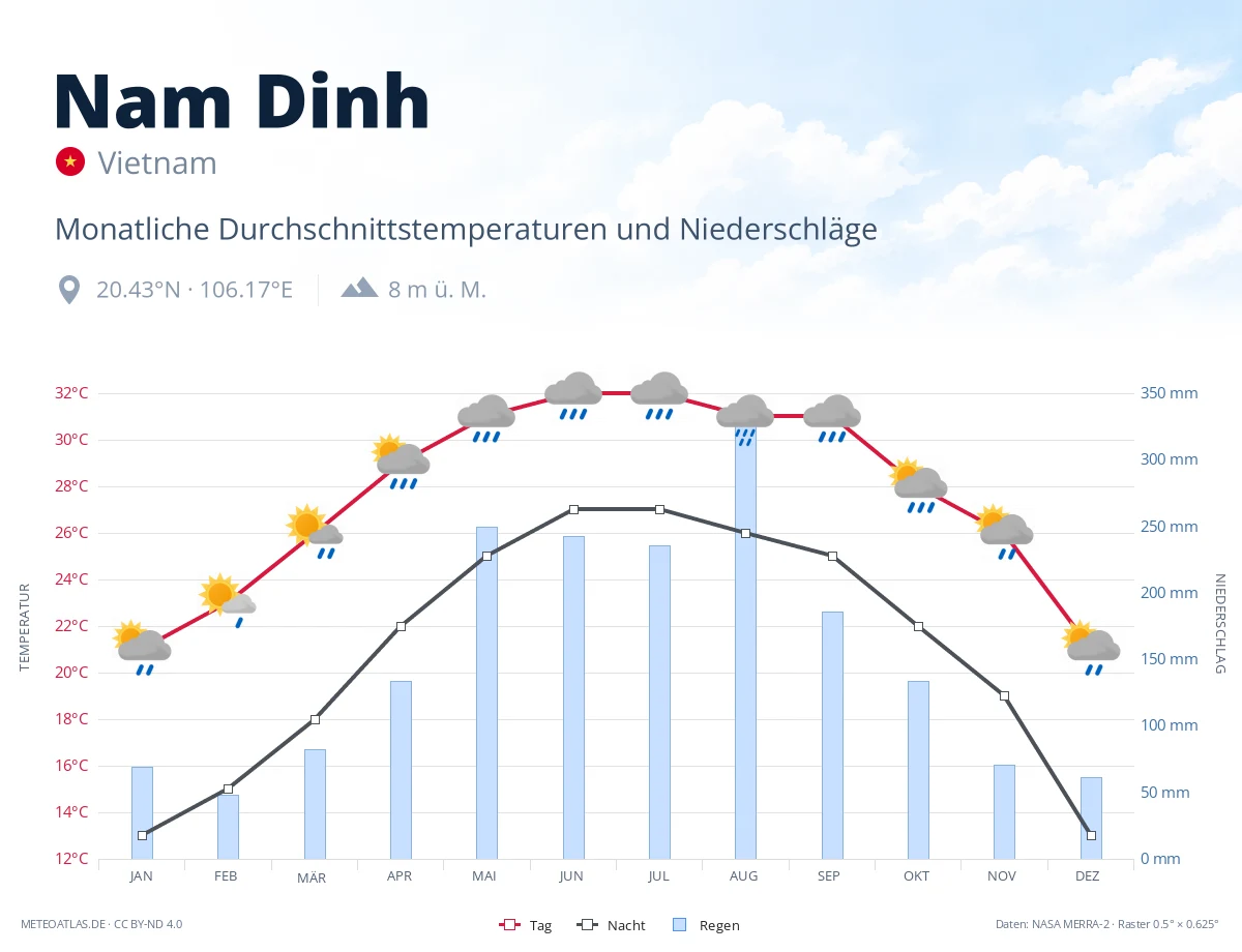 Nam Dinh - monatliche Durchschnittstemperaturen und Niederschläge