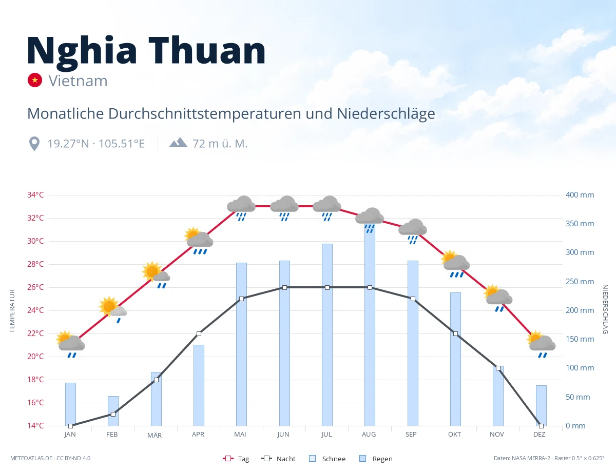 Nghia Thuan - monatliche Durchschnittstemperaturen und Niederschläge