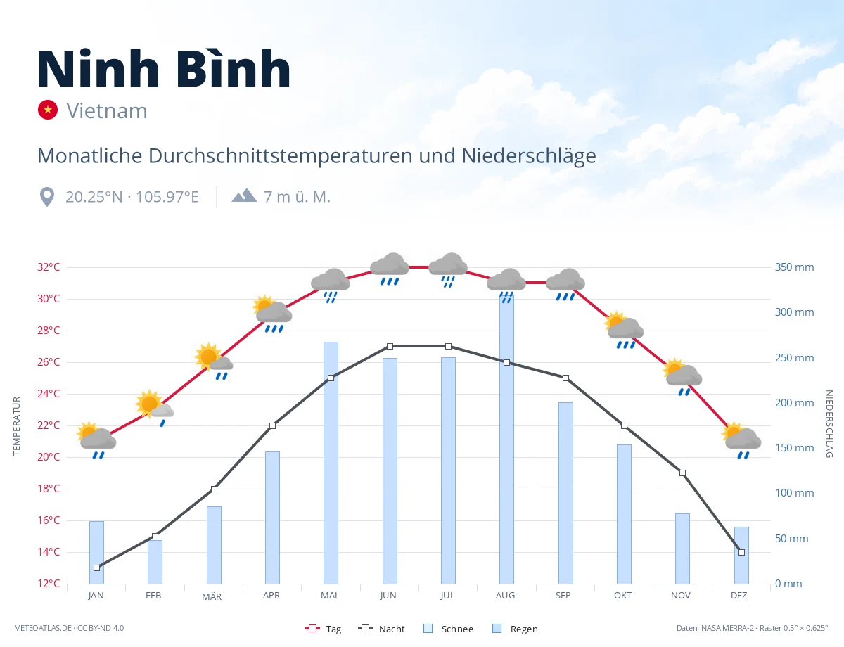 Ninh Bình - monatliche Durchschnittstemperaturen und Niederschläge