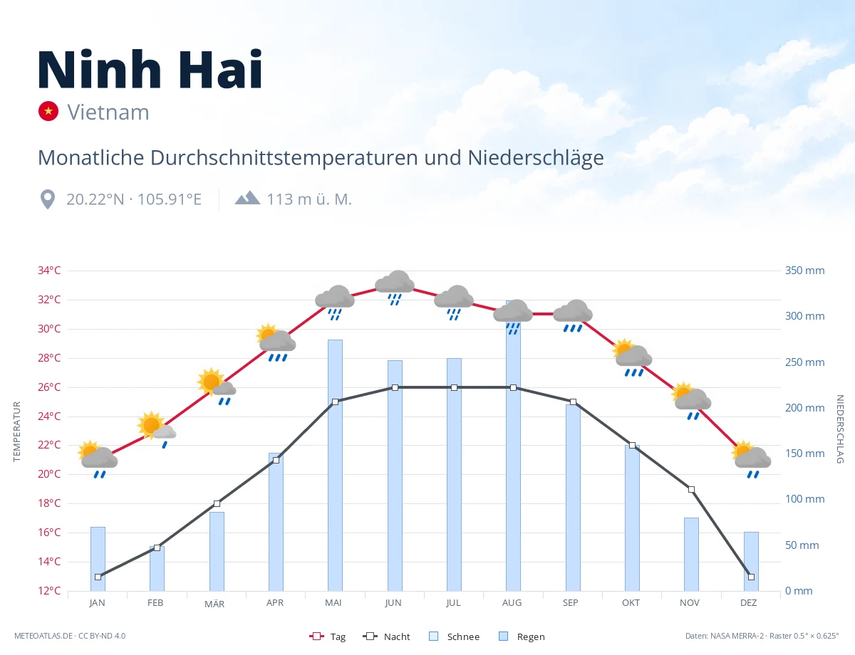 Ninh Hai - monatliche Durchschnittstemperaturen und Niederschläge