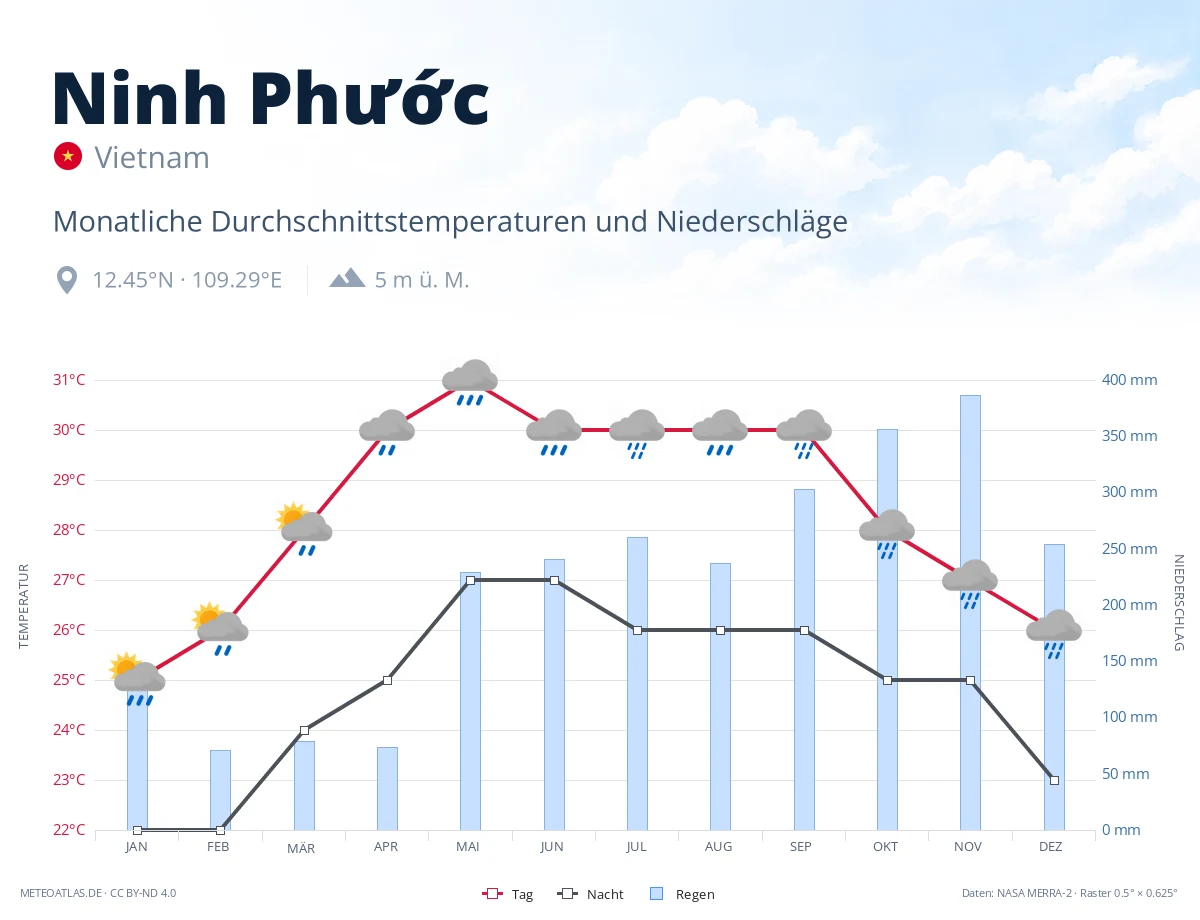 Ninh Phước - monatliche Durchschnittstemperaturen und Niederschläge
