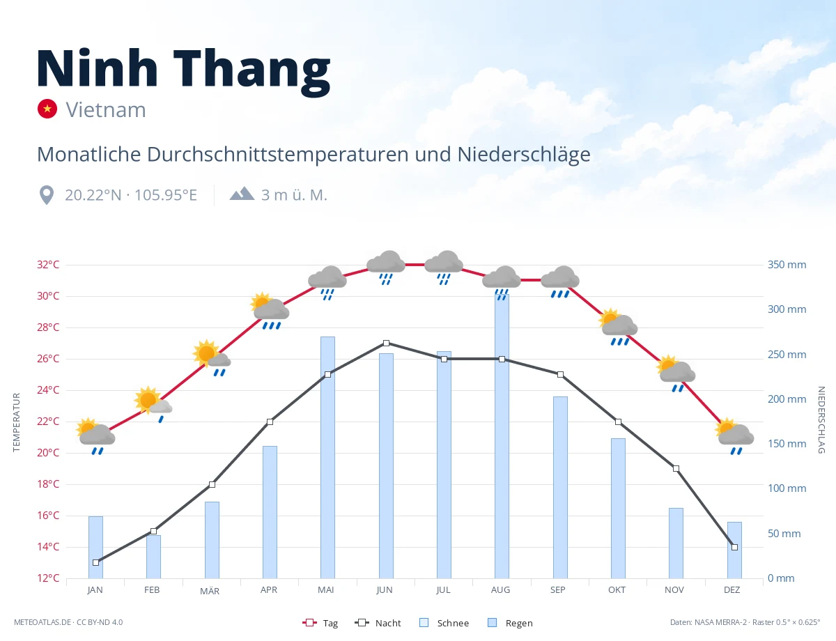 Ninh Thang - monatliche Durchschnittstemperaturen und Niederschläge