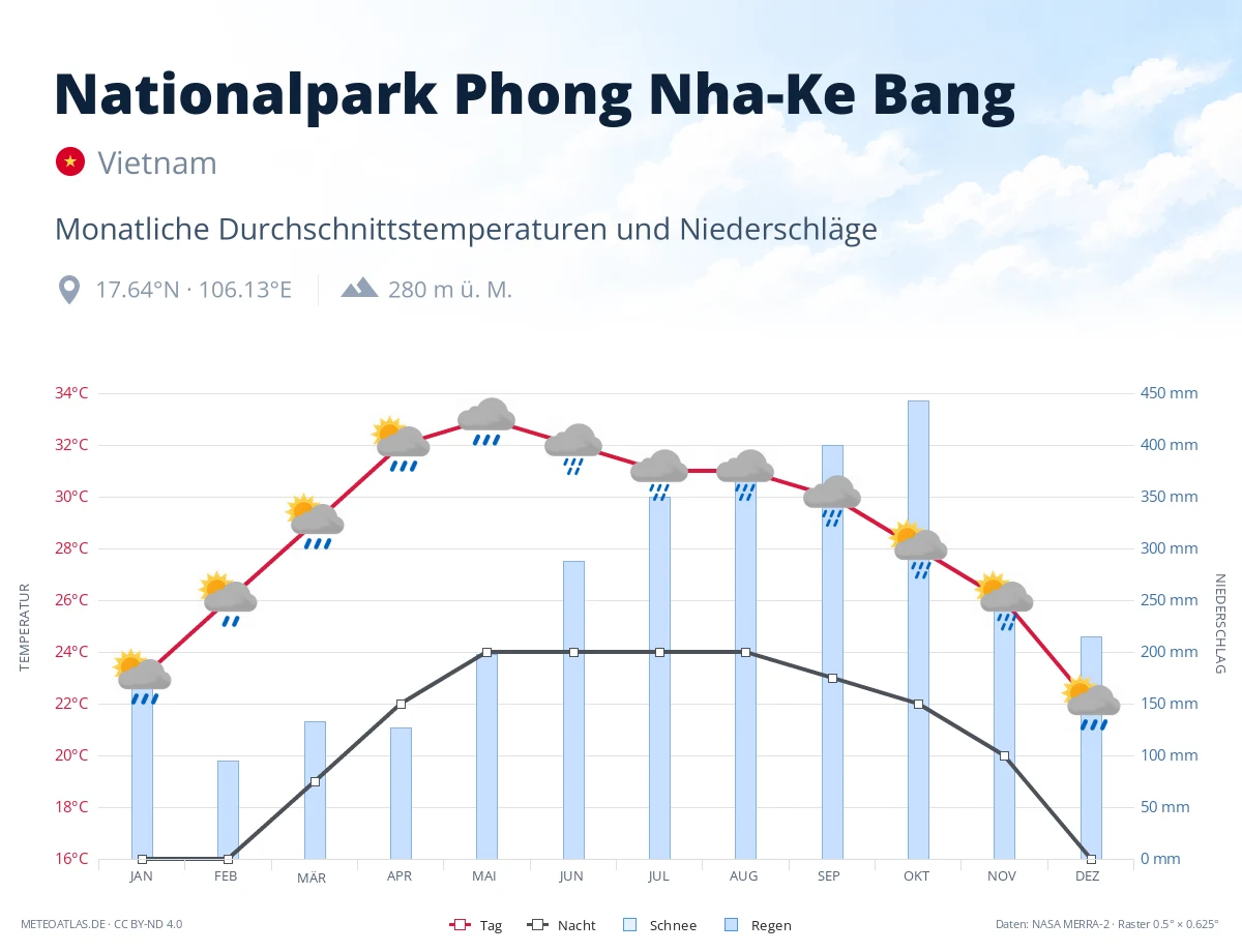 Nationalpark Phong Nha-Ke Bang - monatliche Durchschnittstemperaturen und Niederschläge
