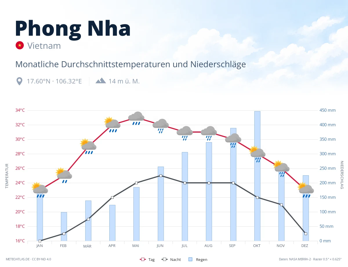 Phong Nha - monatliche Durchschnittstemperaturen und Niederschläge
