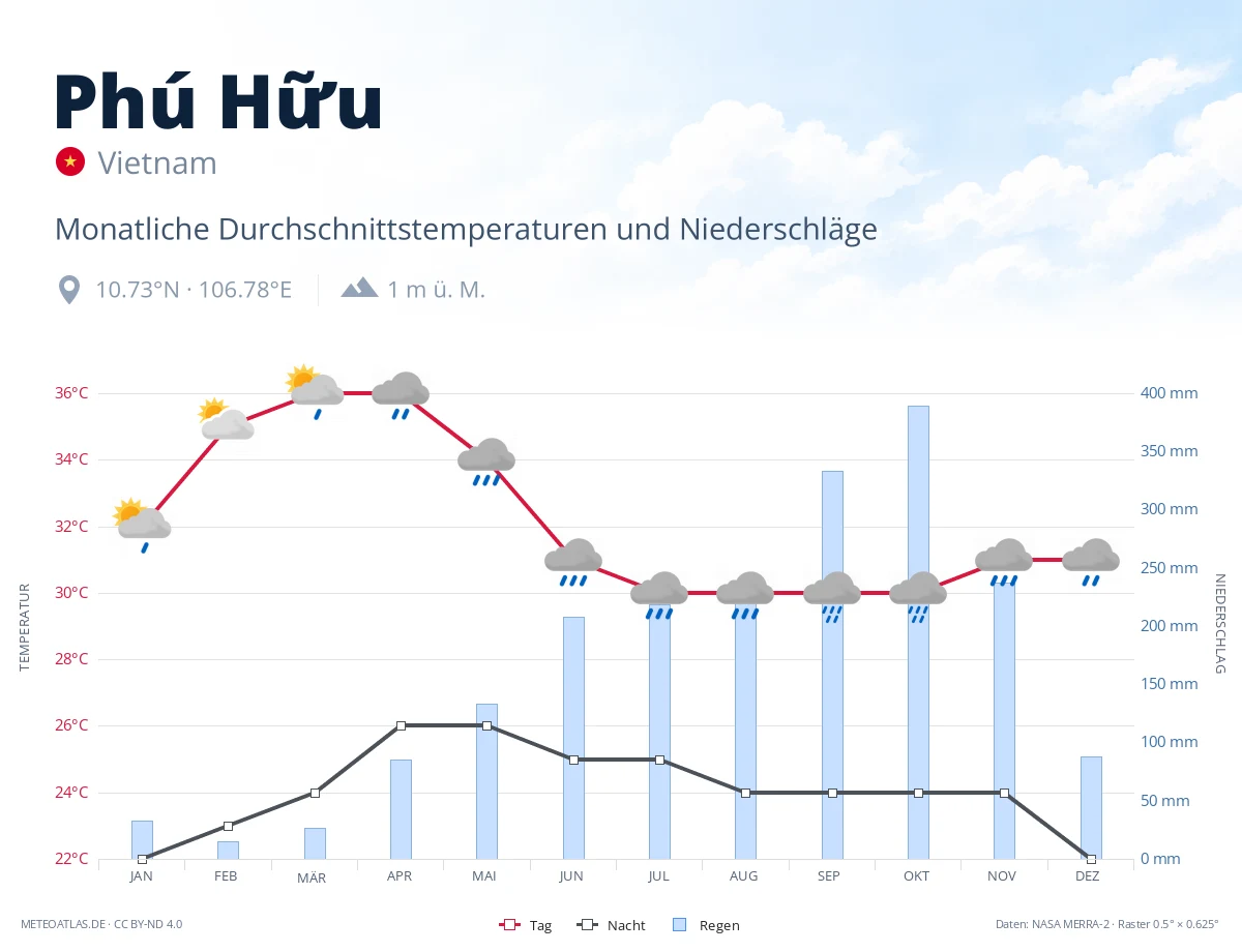 Phú Hữu - monatliche Durchschnittstemperaturen und Niederschläge