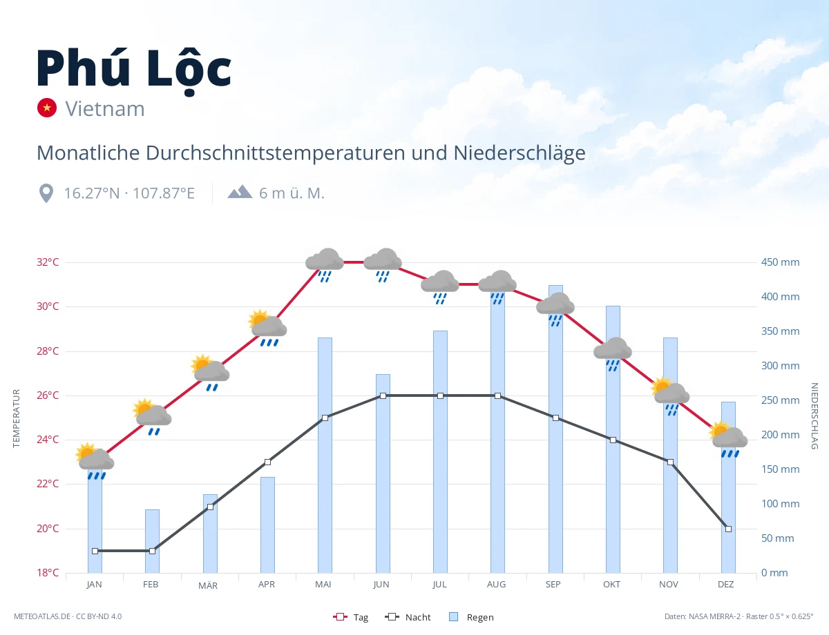 Phú Lộc - monatliche Durchschnittstemperaturen und Niederschläge