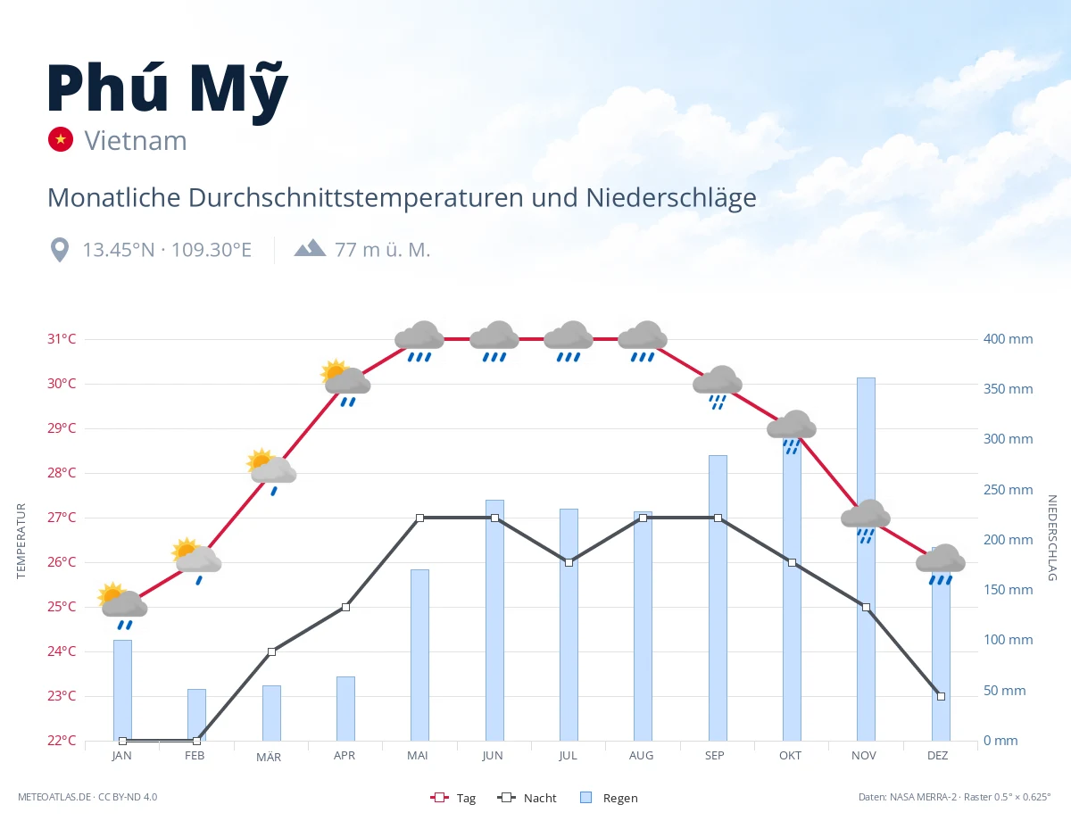 Phú Mỹ - monatliche Durchschnittstemperaturen und Niederschläge