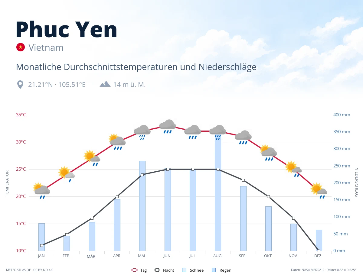 Phuc Yen - monatliche Durchschnittstemperaturen und Niederschläge