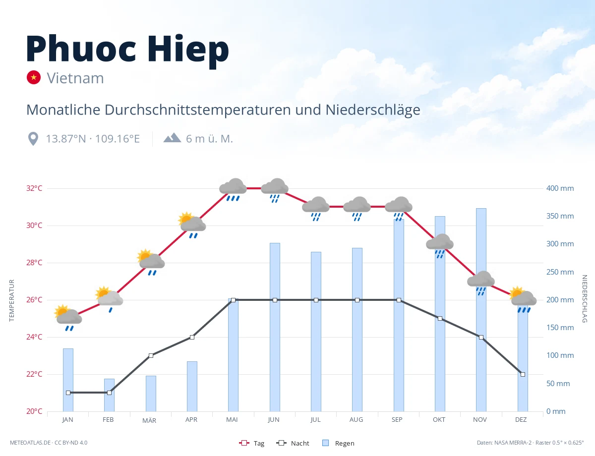 Phuoc Hiep - monatliche Durchschnittstemperaturen und Niederschläge