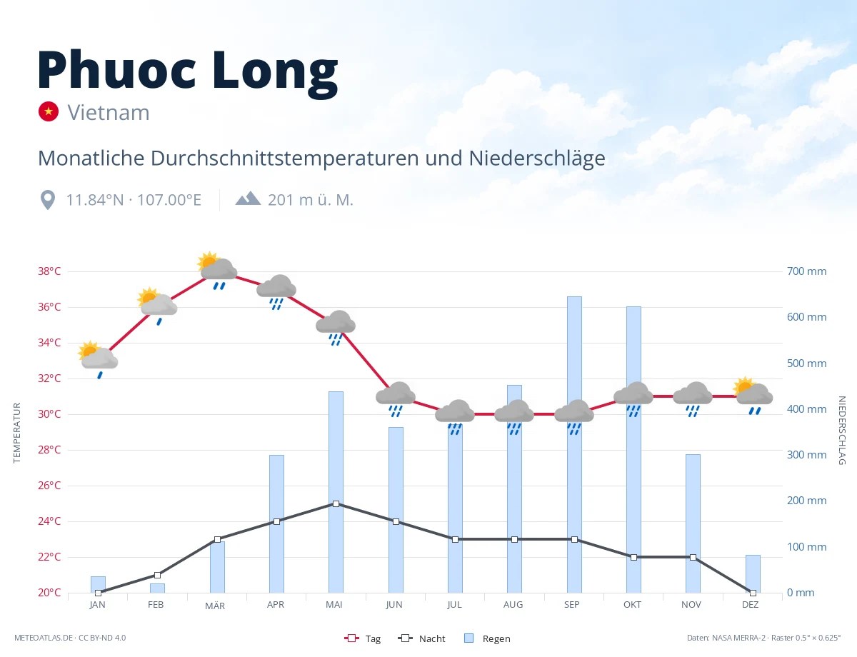 Phuoc Long - monatliche Durchschnittstemperaturen und Niederschläge