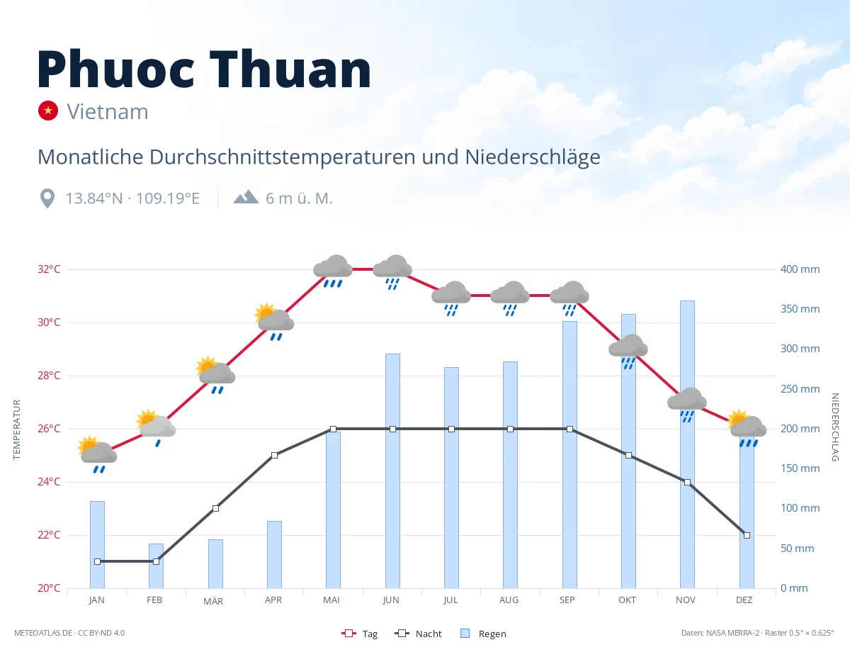 Phuoc Thuan - monatliche Durchschnittstemperaturen und Niederschläge
