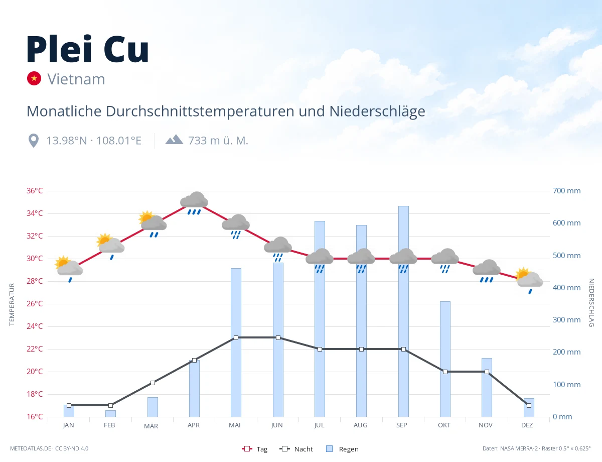 Plei Cu - monatliche Durchschnittstemperaturen und Niederschläge