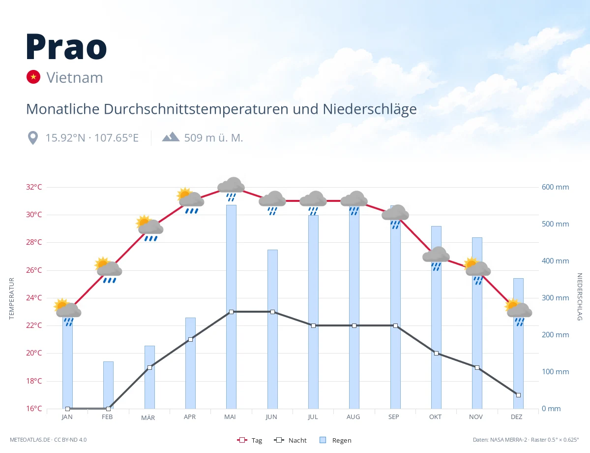 Prao - monatliche Durchschnittstemperaturen und Niederschläge