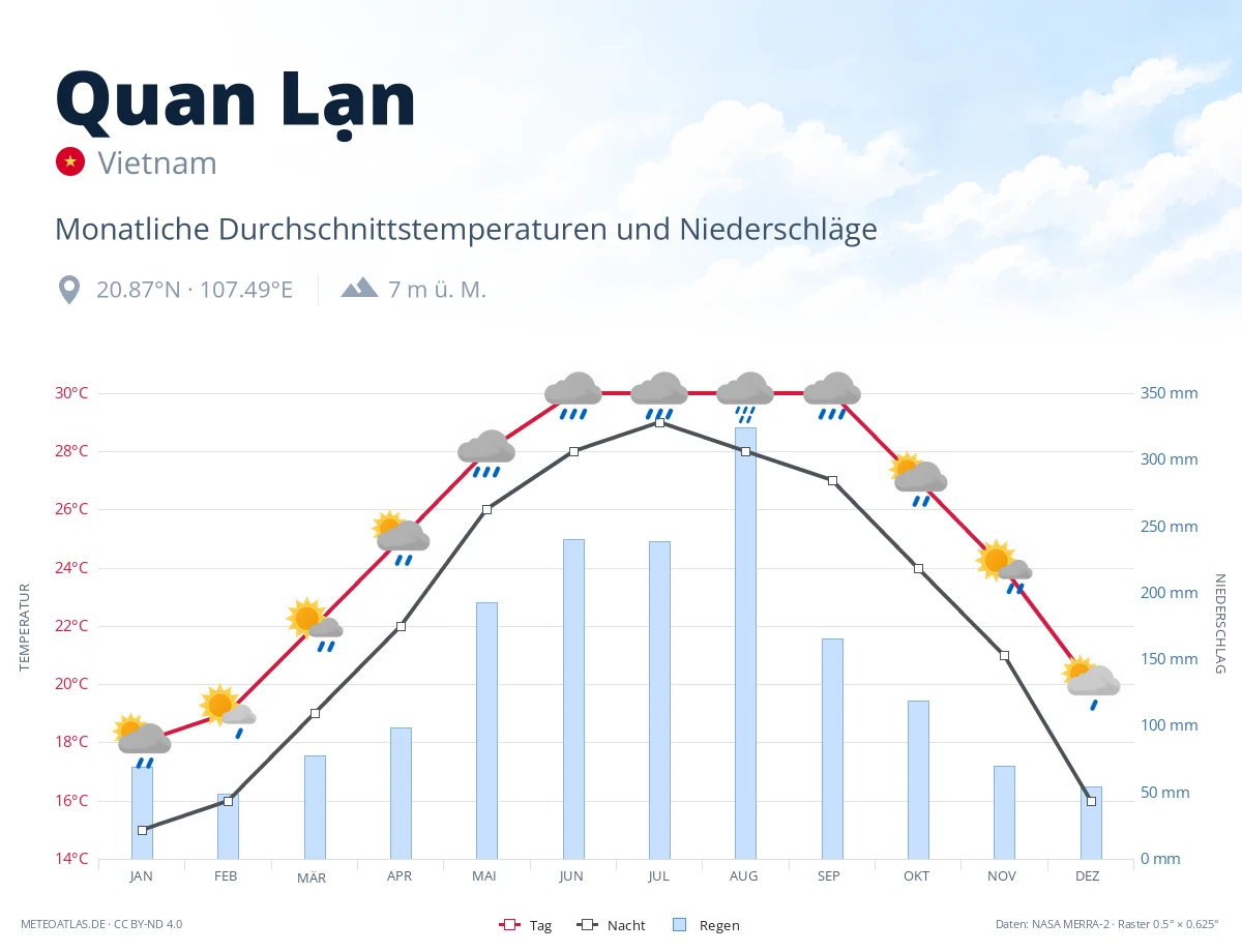 Quan Lạn - monatliche Durchschnittstemperaturen und Niederschläge