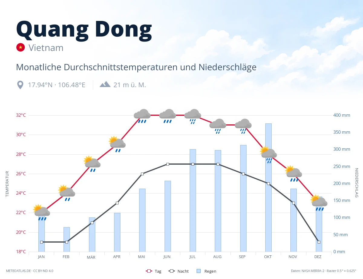 Quang Dong - monatliche Durchschnittstemperaturen und Niederschläge