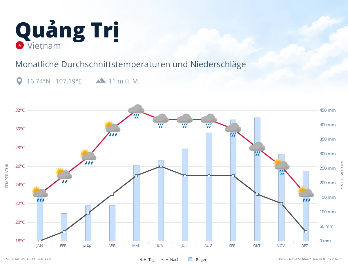Quảng Trị - monatliche Durchschnittstemperaturen und Niederschläge