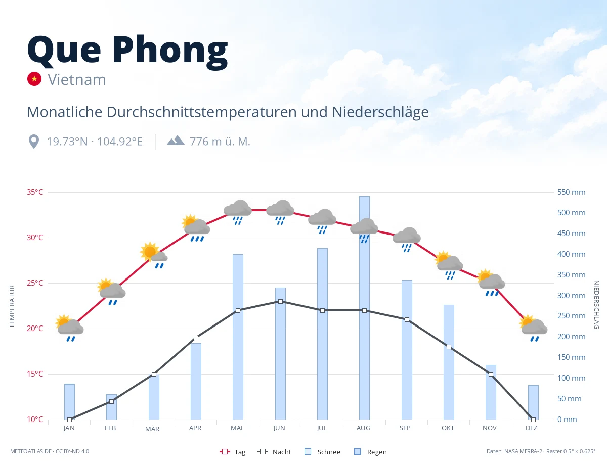 Que Phong - monatliche Durchschnittstemperaturen und Niederschläge