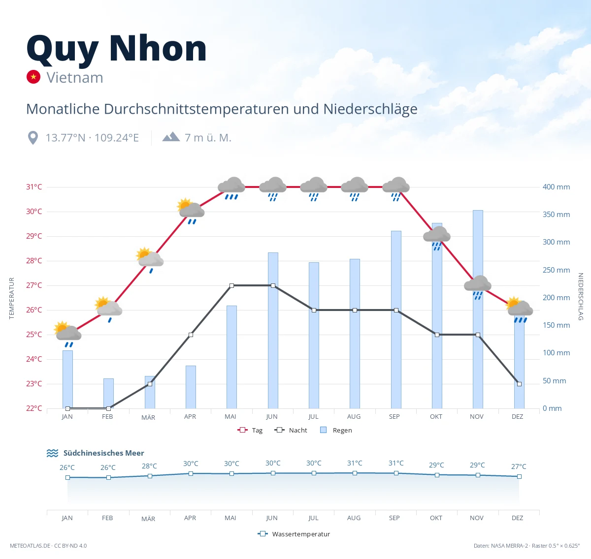Quy Nhon - monatliche Durchschnittstemperaturen und Niederschläge