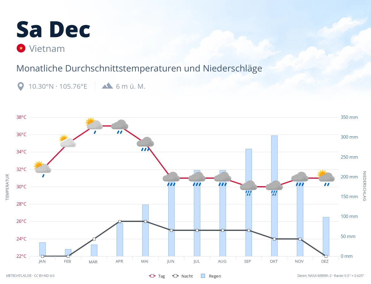 Sa Dec - monatliche Durchschnittstemperaturen und Niederschläge
