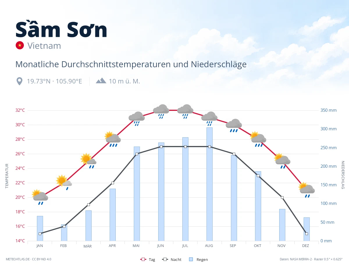 Sầm Sơn - monatliche Durchschnittstemperaturen und Niederschläge