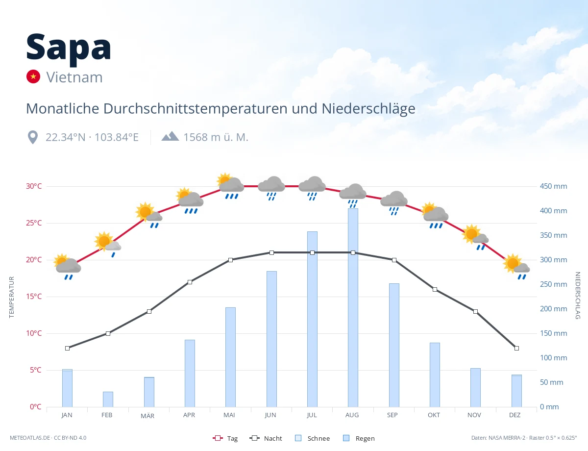 Sapa - monatliche Durchschnittstemperaturen und Niederschläge