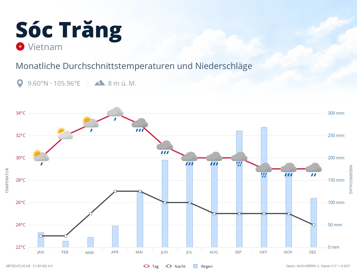 Sóc Trăng - monatliche Durchschnittstemperaturen und Niederschläge