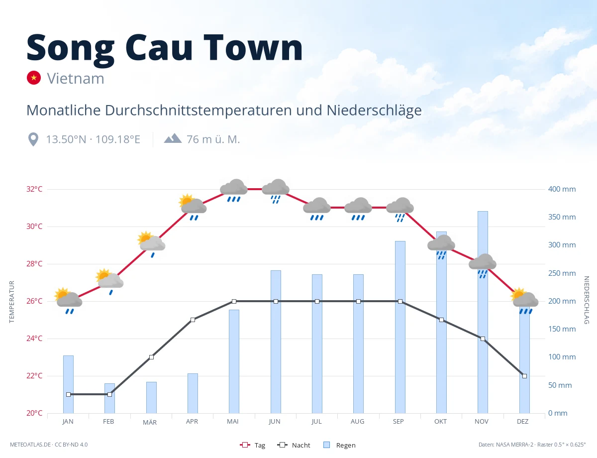 Song Cau Town - monatliche Durchschnittstemperaturen und Niederschläge