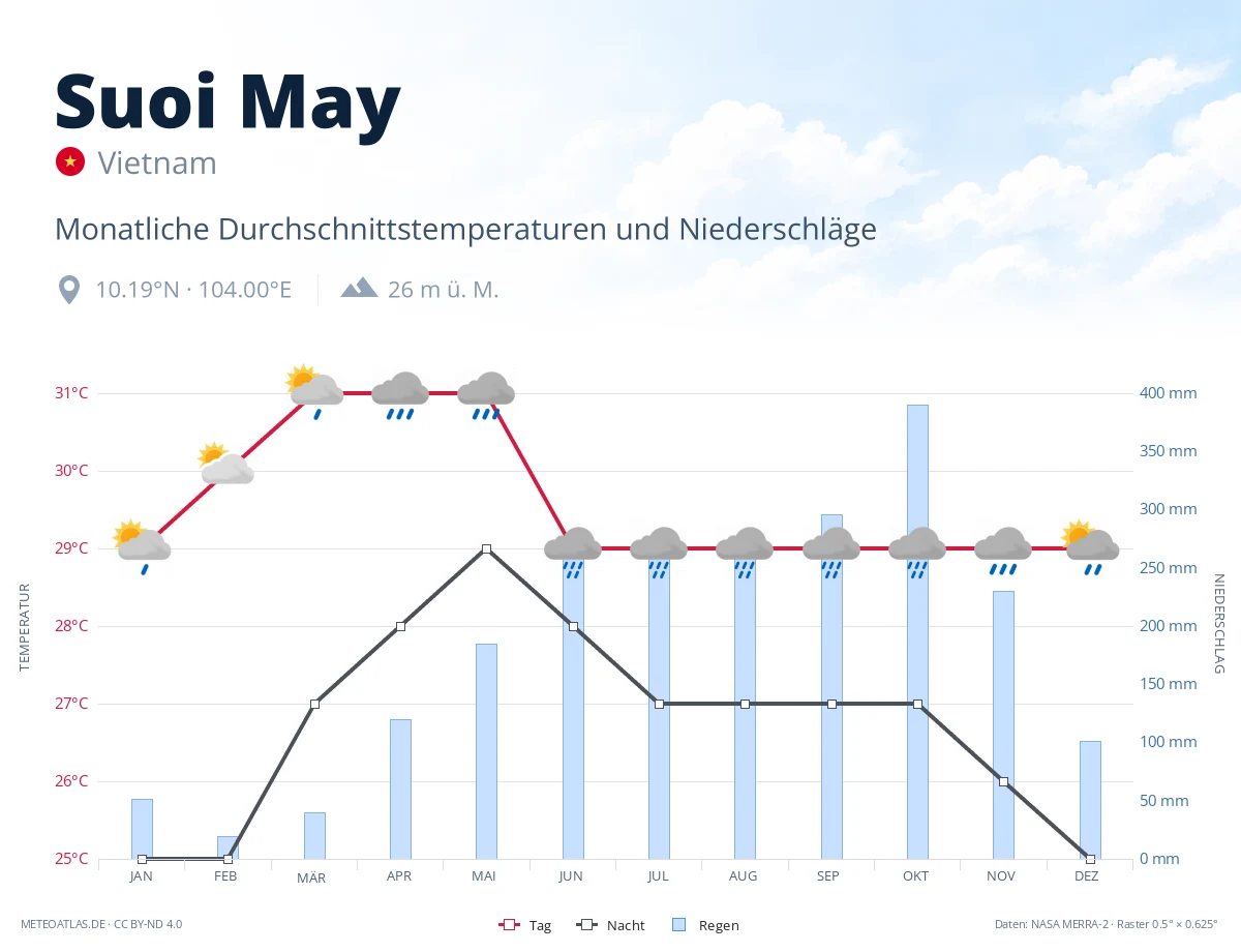 Suoi May - monatliche Durchschnittstemperaturen und Niederschläge