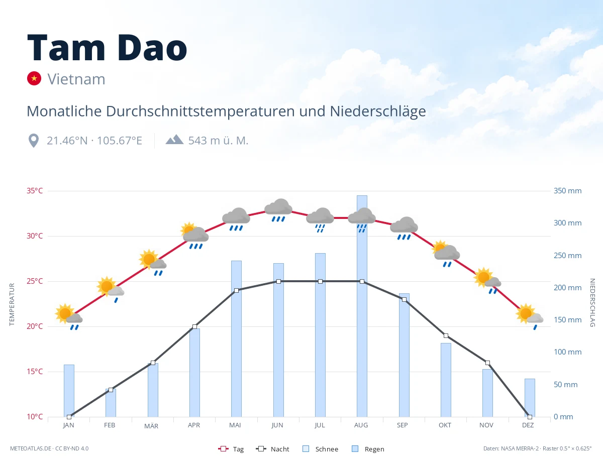 Tam Dao - monatliche Durchschnittstemperaturen und Niederschläge