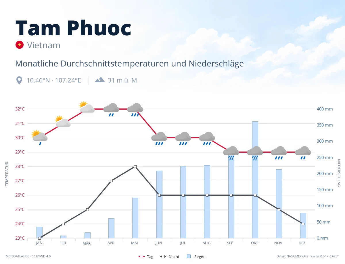 Tam Phuoc - monatliche Durchschnittstemperaturen und Niederschläge