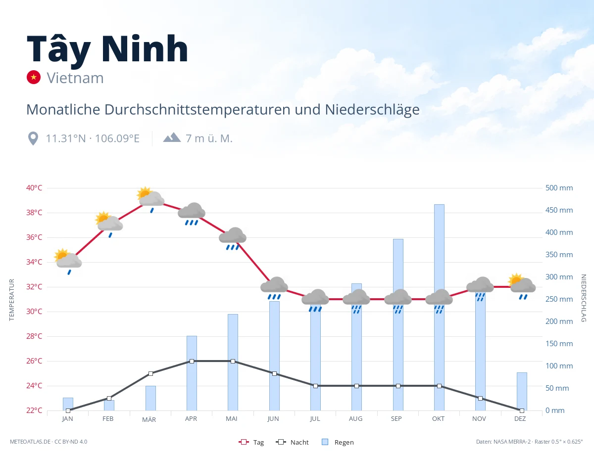 Tây Ninh - monatliche Durchschnittstemperaturen und Niederschläge