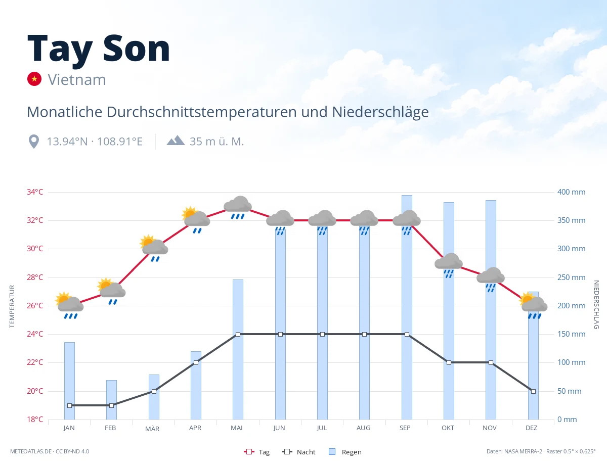 Tay Son - monatliche Durchschnittstemperaturen und Niederschläge
