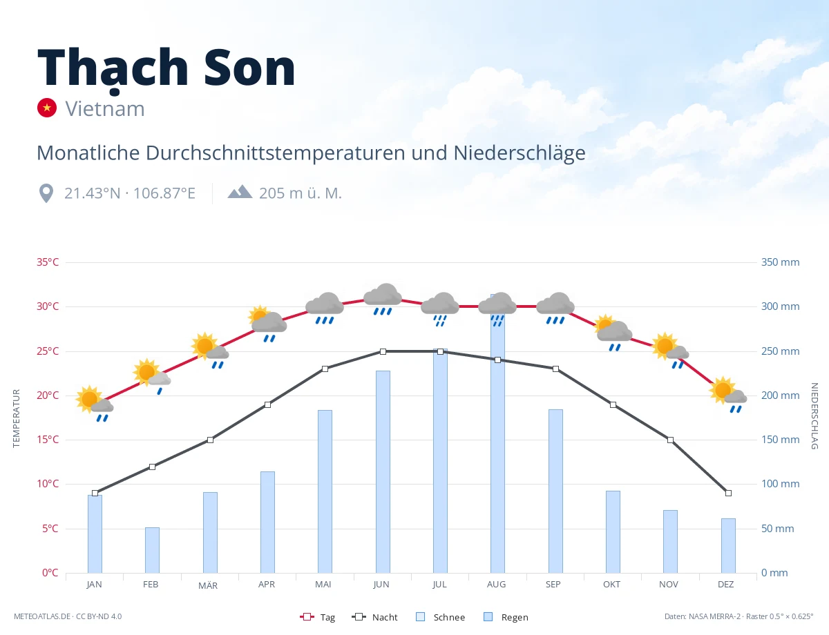 Thạch Son - monatliche Durchschnittstemperaturen und Niederschläge