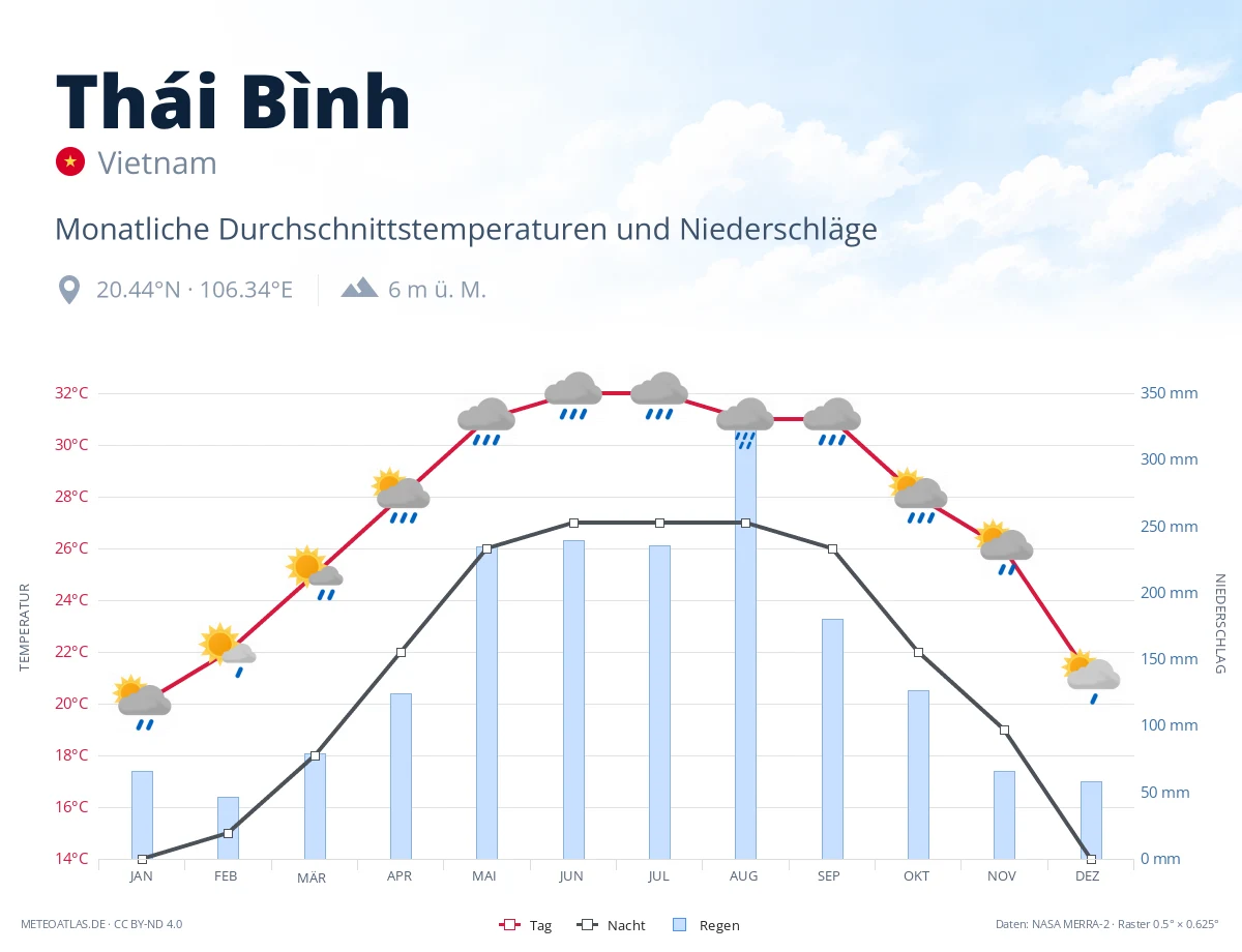 Thái Bình - monatliche Durchschnittstemperaturen und Niederschläge