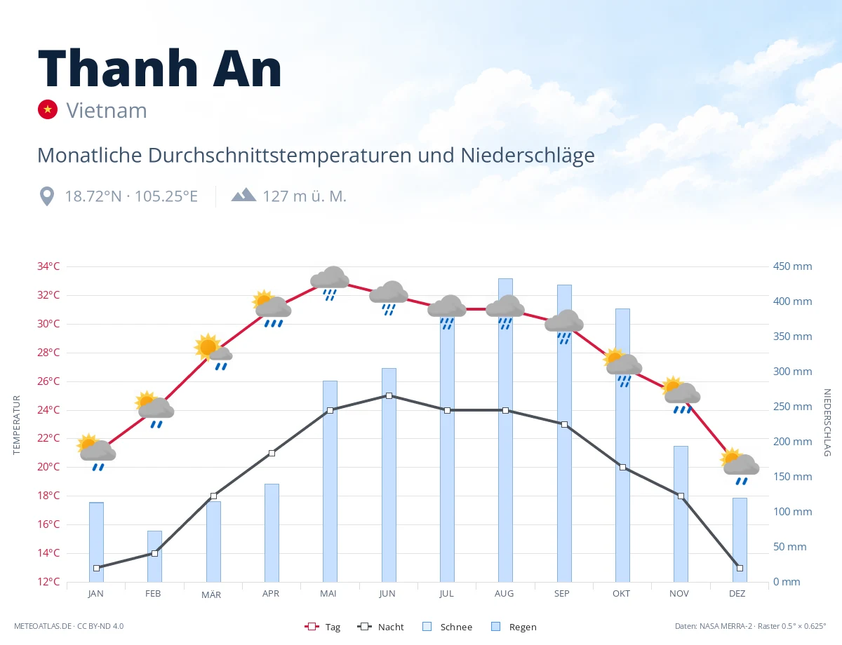 Thanh An - monatliche Durchschnittstemperaturen und Niederschläge