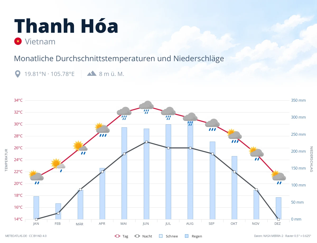 Thanh Hóa - monatliche Durchschnittstemperaturen und Niederschläge