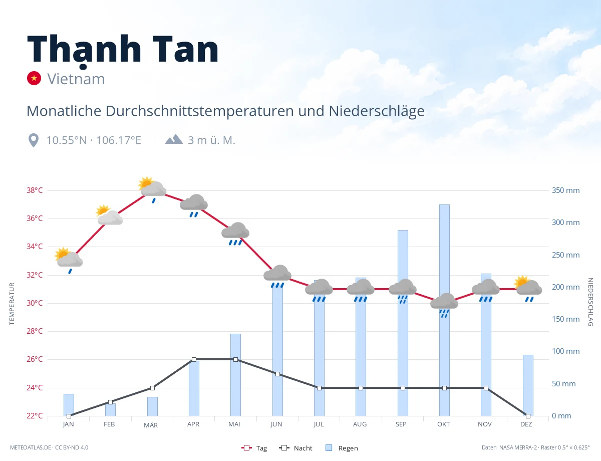 Thạnh Tan - monatliche Durchschnittstemperaturen und Niederschläge