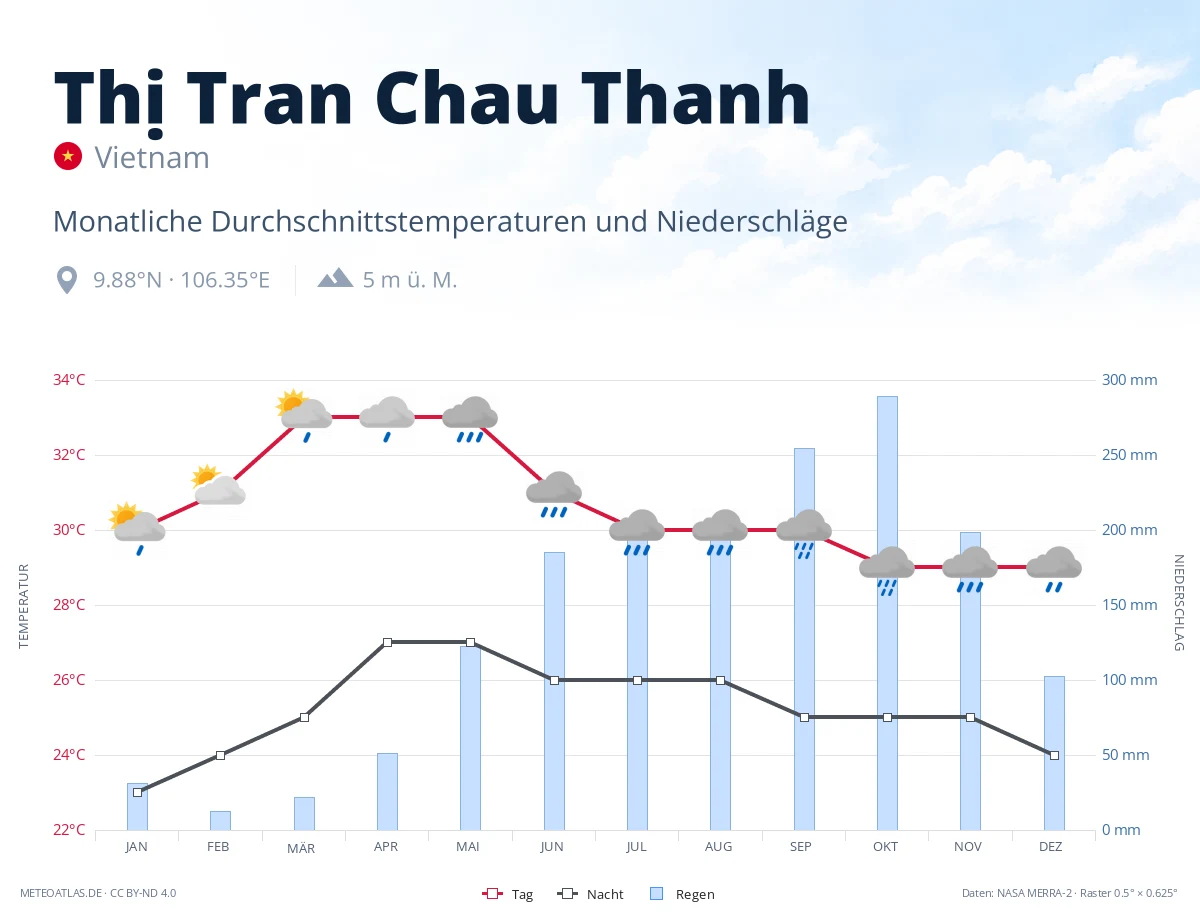Thị Tran Chau Thanh - monatliche Durchschnittstemperaturen und Niederschläge