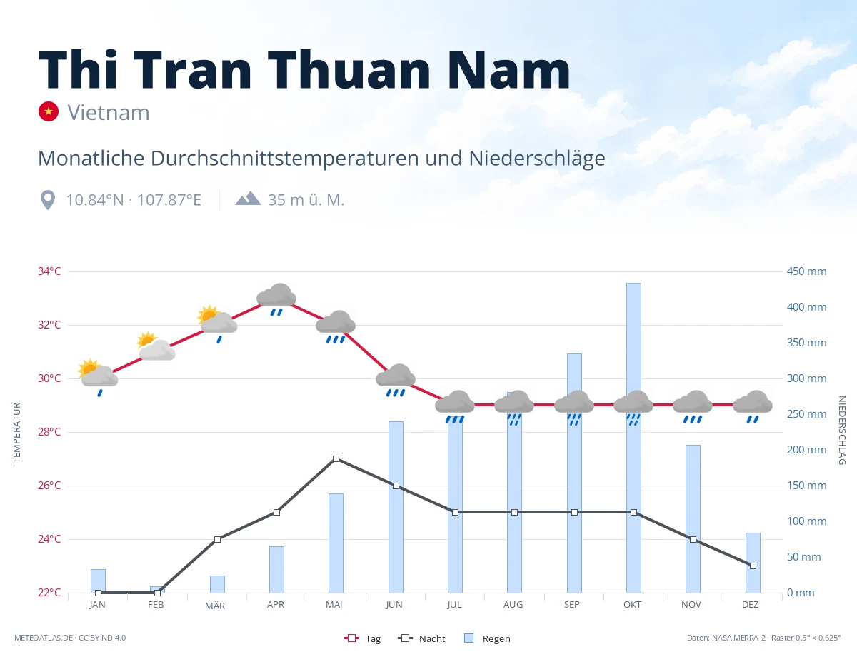 Thi Tran Thuan Nam - monatliche Durchschnittstemperaturen und Niederschläge