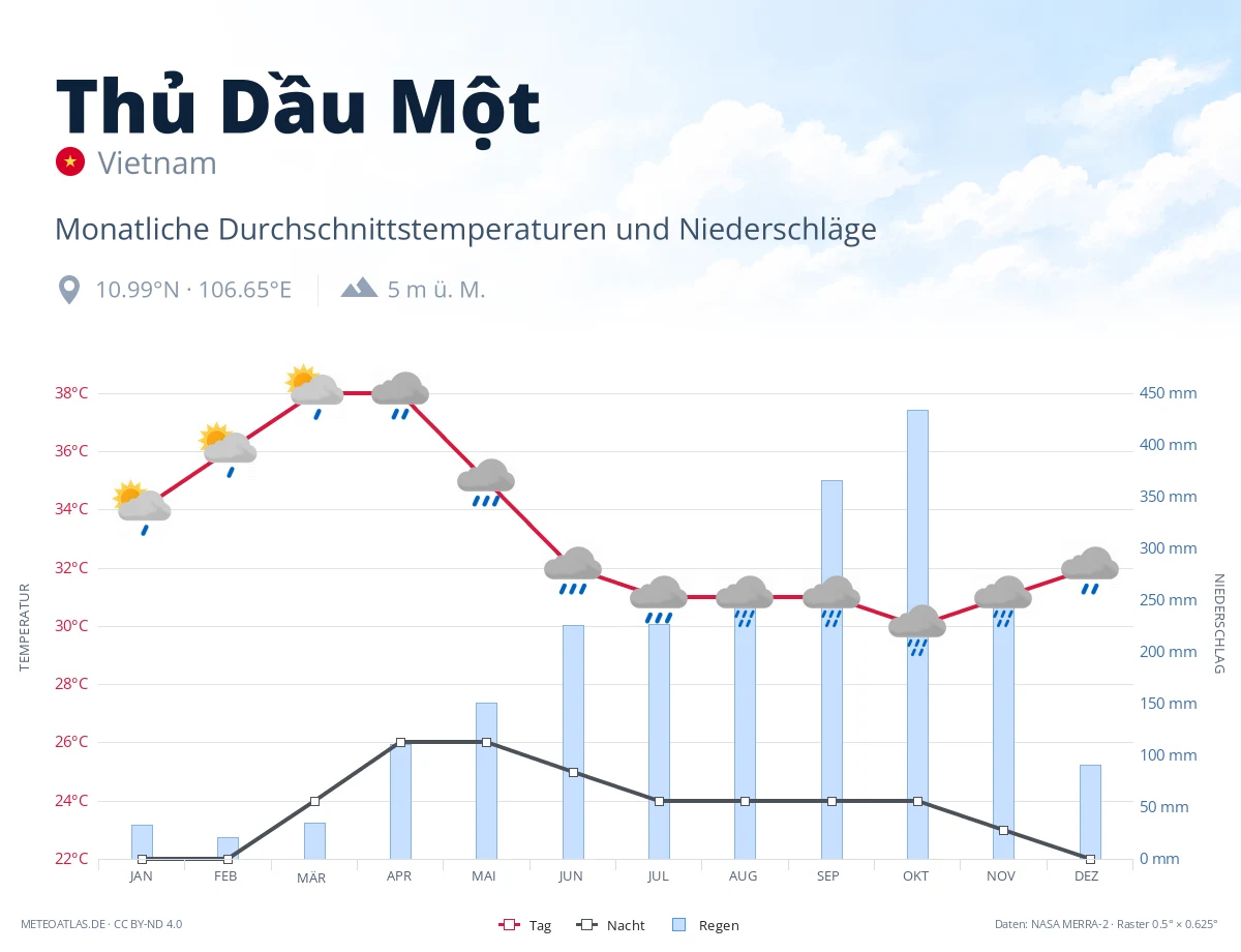Thủ Dầu Một - monatliche Durchschnittstemperaturen und Niederschläge